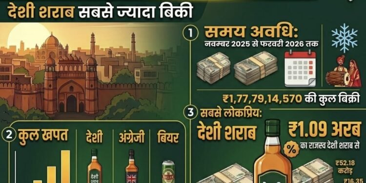 हजार नहीं, करोड़ नहीं… शराब की खपत पहुंची अरब के पार