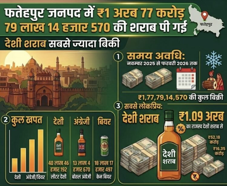 हजार नहीं, करोड़ नहीं… शराब की खपत पहुंची अरब के पार