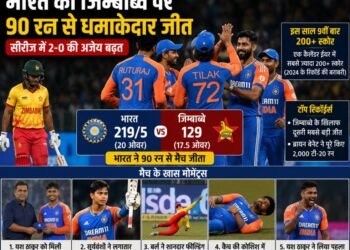 भारत की जिम्बाब्वे पर 90 रन की धमाकेदार जीत, टी-20 में 200+ स्कोर का रिकॉर्ड फिर हुआ बराबर