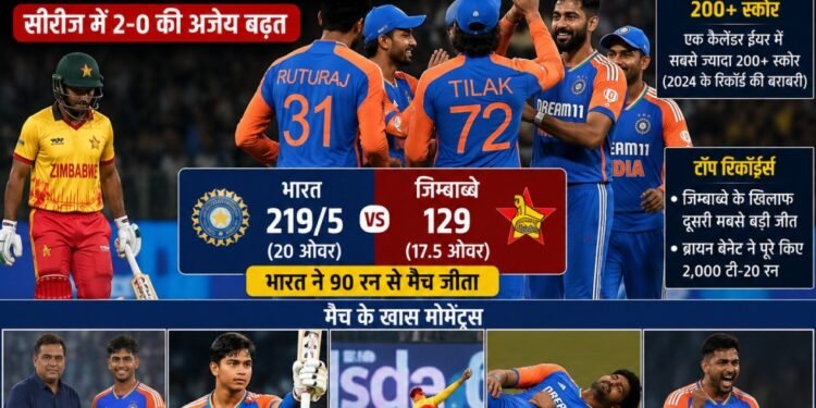 भारत की जिम्बाब्वे पर 90 रन की धमाकेदार जीत, टी-20 में 200+ स्कोर का रिकॉर्ड फिर हुआ बराबर