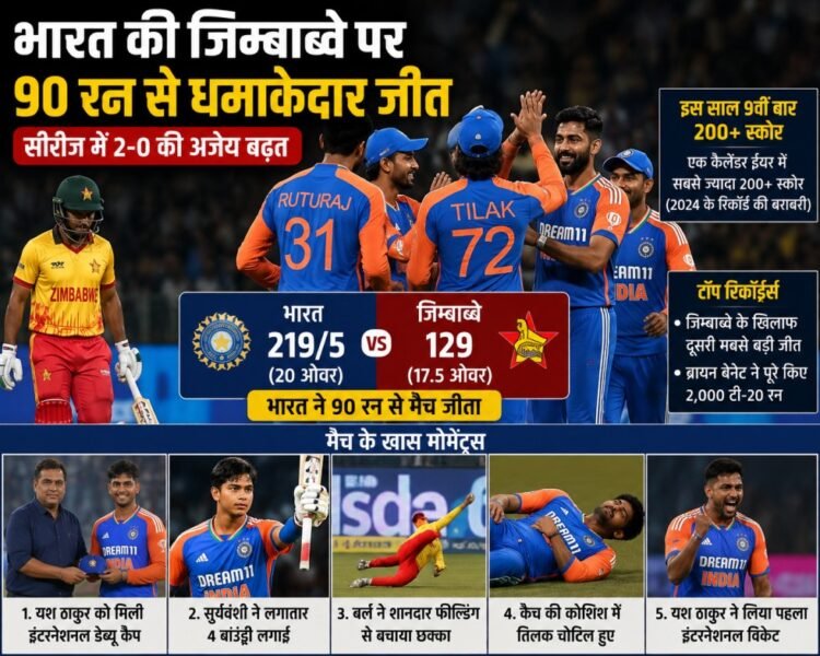 भारत की जिम्बाब्वे पर 90 रन की धमाकेदार जीत, टी-20 में 200+ स्कोर का रिकॉर्ड फिर हुआ बराबर