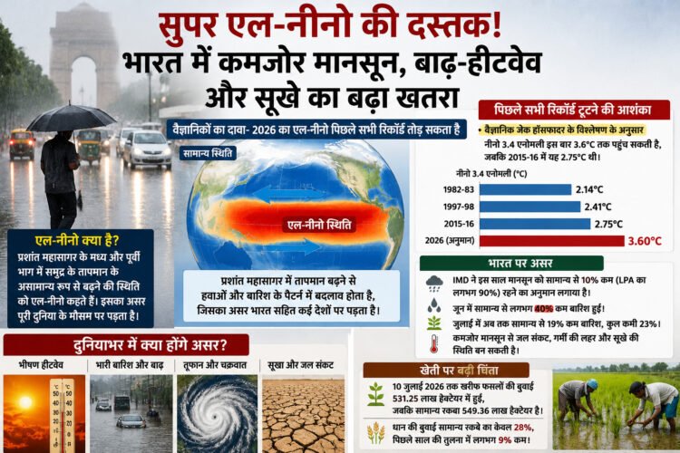 सुपर एल-नीनो की दस्तक! भारत में कमजोर मानसून, बाढ़-हीटवेव और सूखे का बढ़ा खतरा